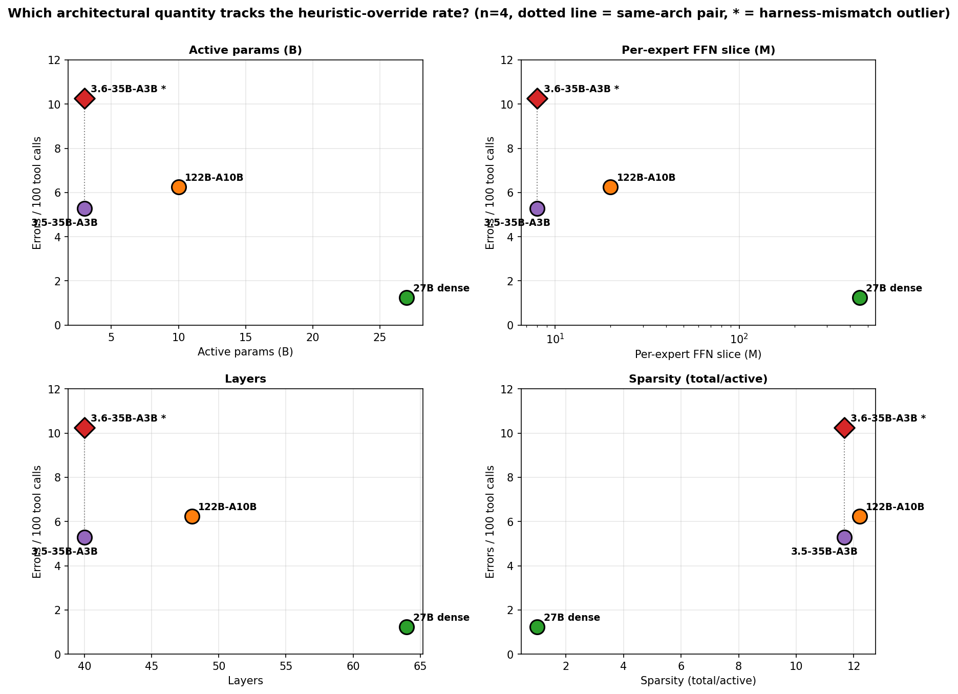 Architectural scan - four panels of architectural quantity vs heuristic-override errors per 100 tool calls; dense 27B sits well below the three MoEs, and within the MoE tier capacity does not cleanly track error rate