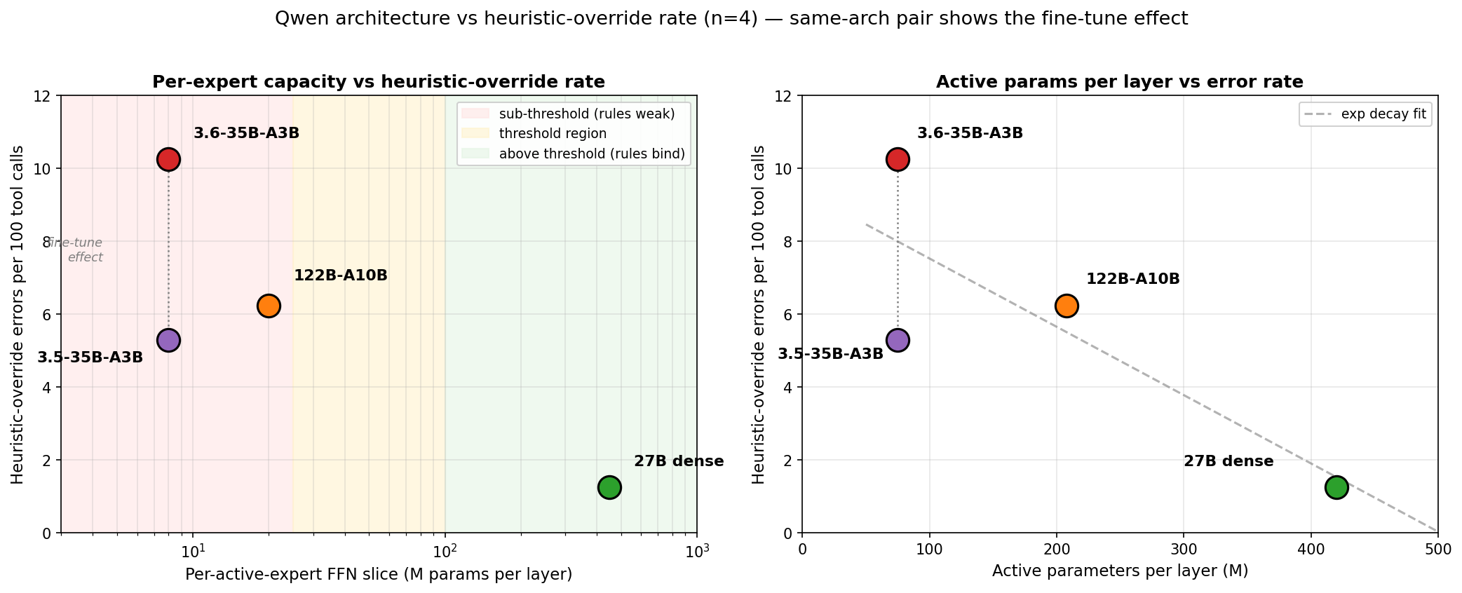 Four-model scatter of heuristic-override errors by per-active-expert capacity: the three MoEs cluster at a plateau, the dense 27B sits well below