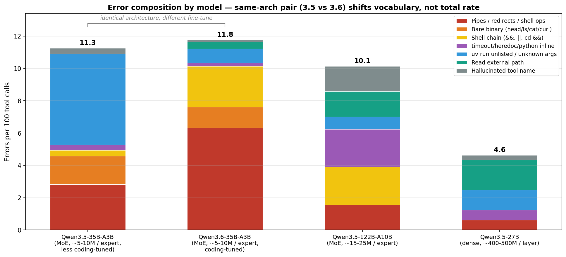 Error composition by model, stacked bars by failure class