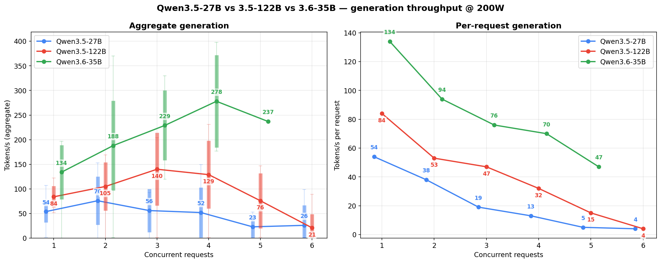 Qwen3.5-27B vs 3.5-122B vs 3.6-35B generation throughput at 200W, candle chart with min-max wicks and ±1 std body