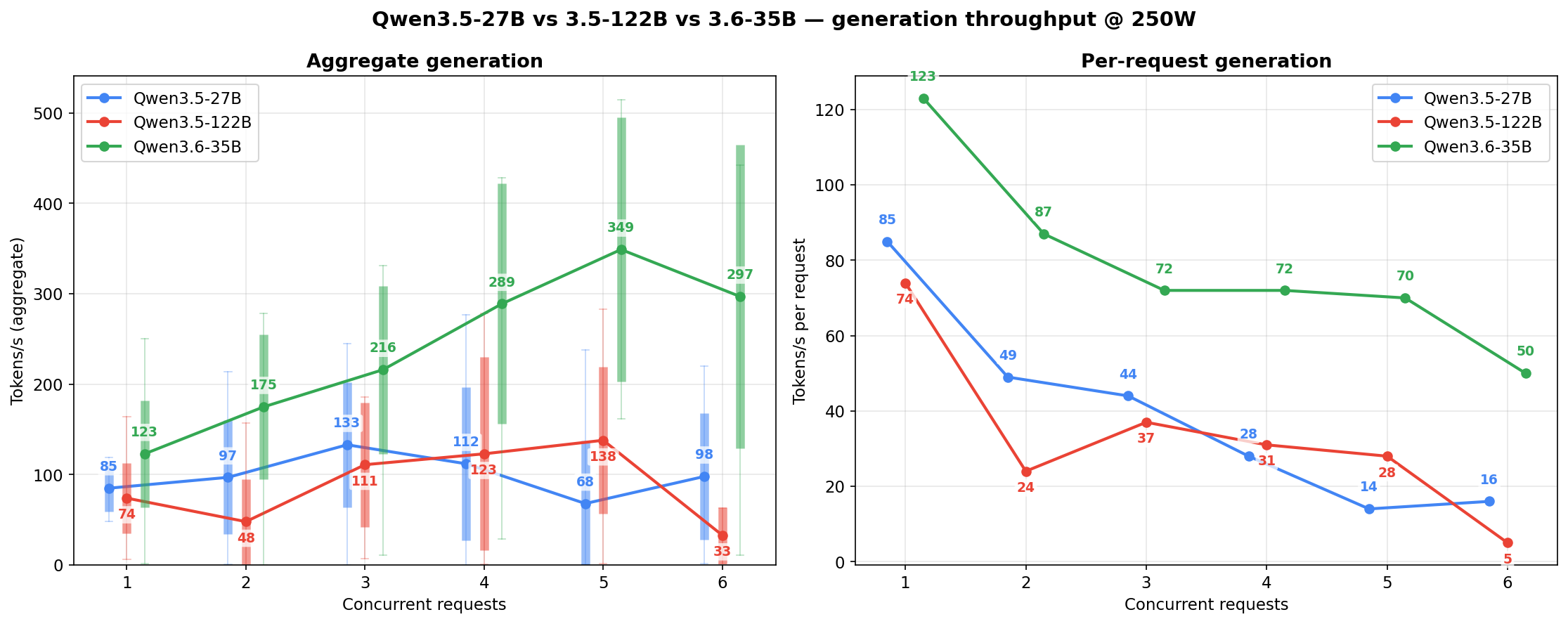 Qwen3.5-27B vs 3.5-122B vs 3.6-35B generation throughput at 250W, candle chart with min-max wicks and ±1 std body