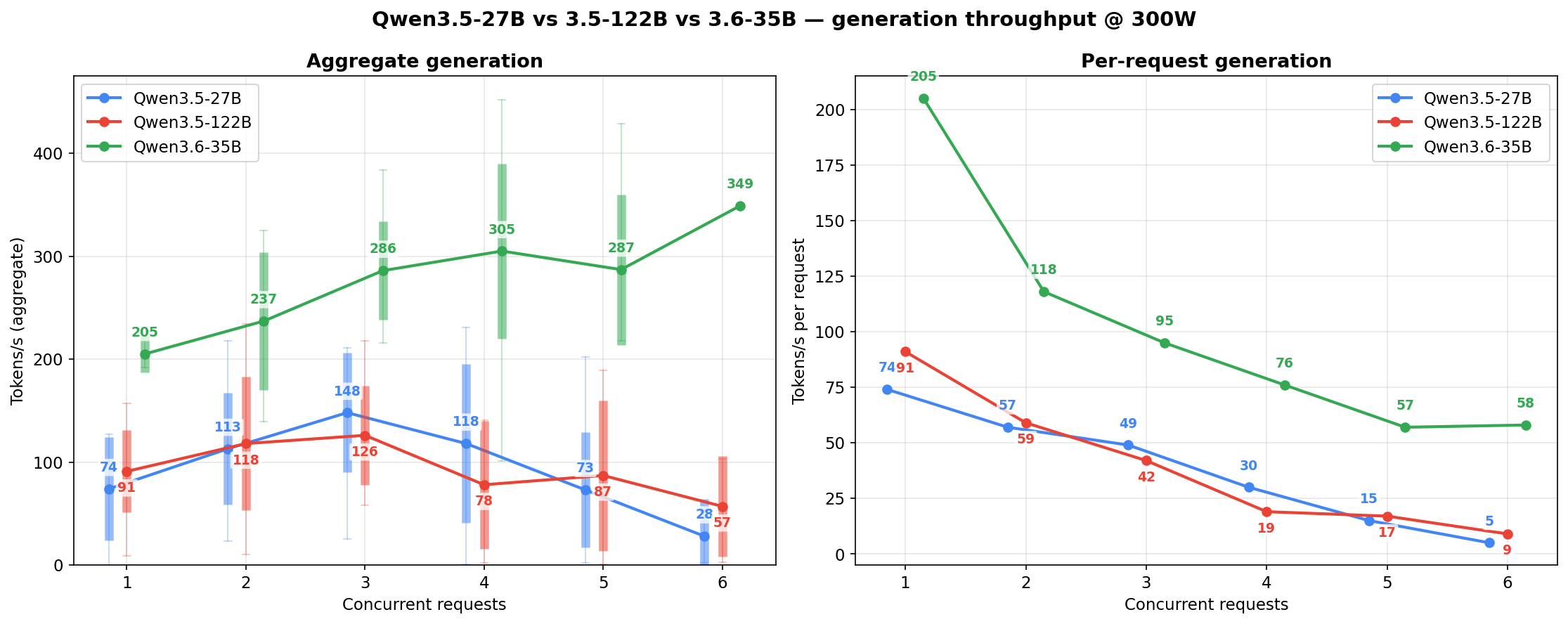 Qwen3.5-27B vs 3.5-122B vs 3.6-35B generation throughput at 300W, candle chart with min-max wicks and ±1 std body