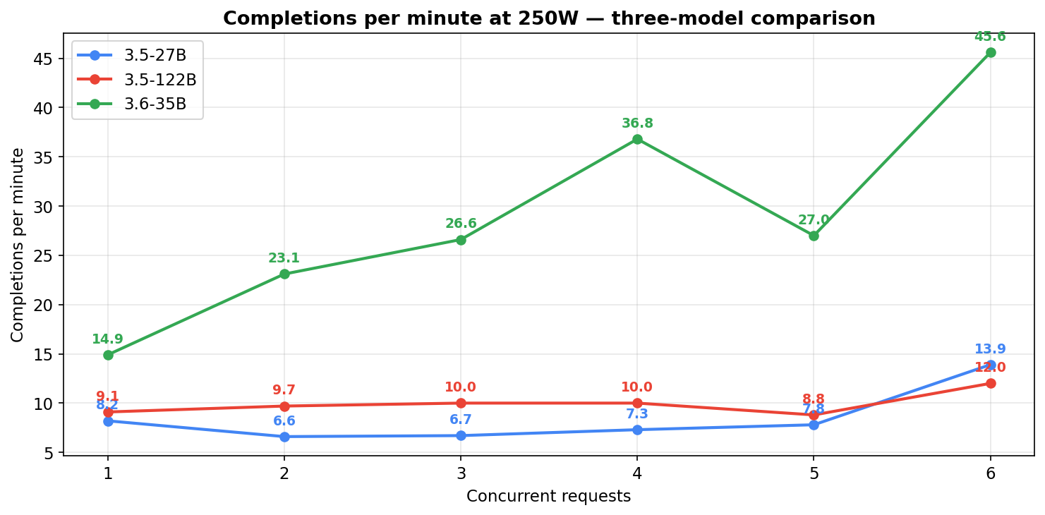 Completions per minute at 250W — three-model comparison across concurrency levels