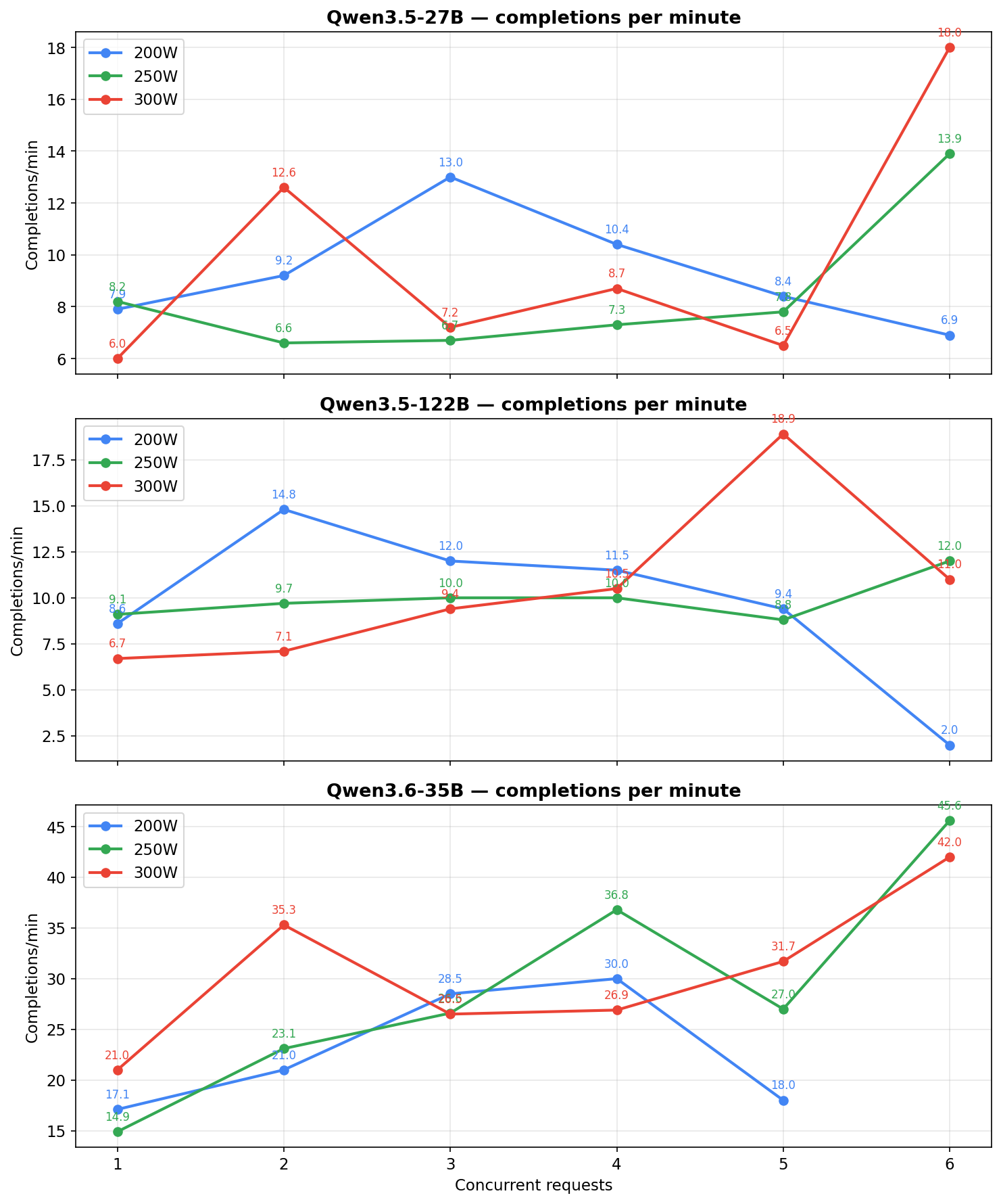 Completions per minute by model and power level, stacked per-model with 200W/250W/300W lines