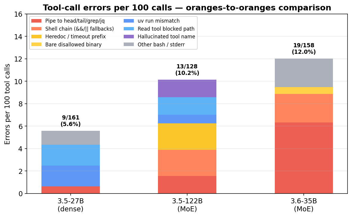Tool-call errors across models