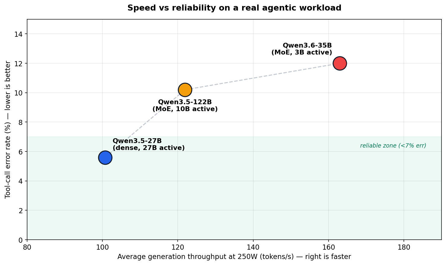 Scatter plot of average generation throughput vs tool-call error rate for Qwen3.5-27B, 3.5-122B, and 3.6-35B, with a shaded reliable zone below 7% error