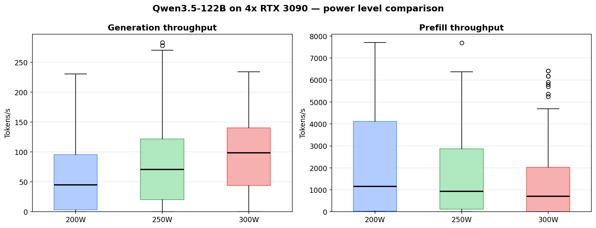 Qwen3.5-122B box plot distributions for generation and prefill throughput by power level