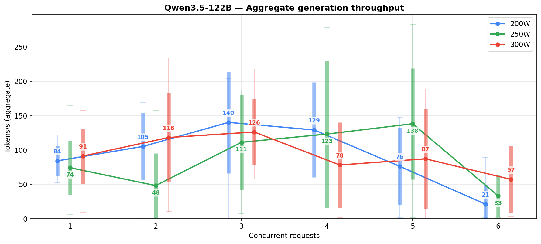 Qwen3.5-122B aggregate generation throughput by concurrency