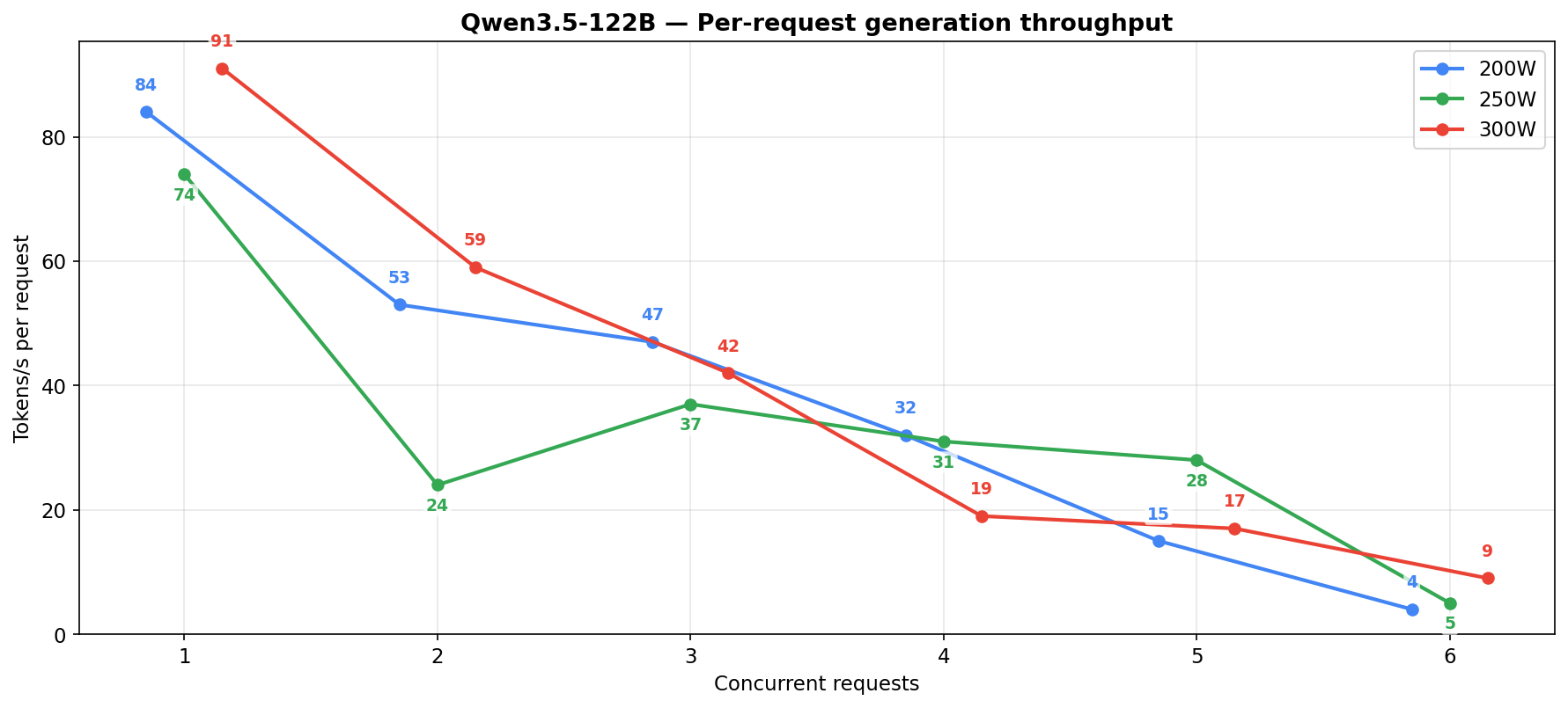 Qwen3.5-122B per-request generation throughput
