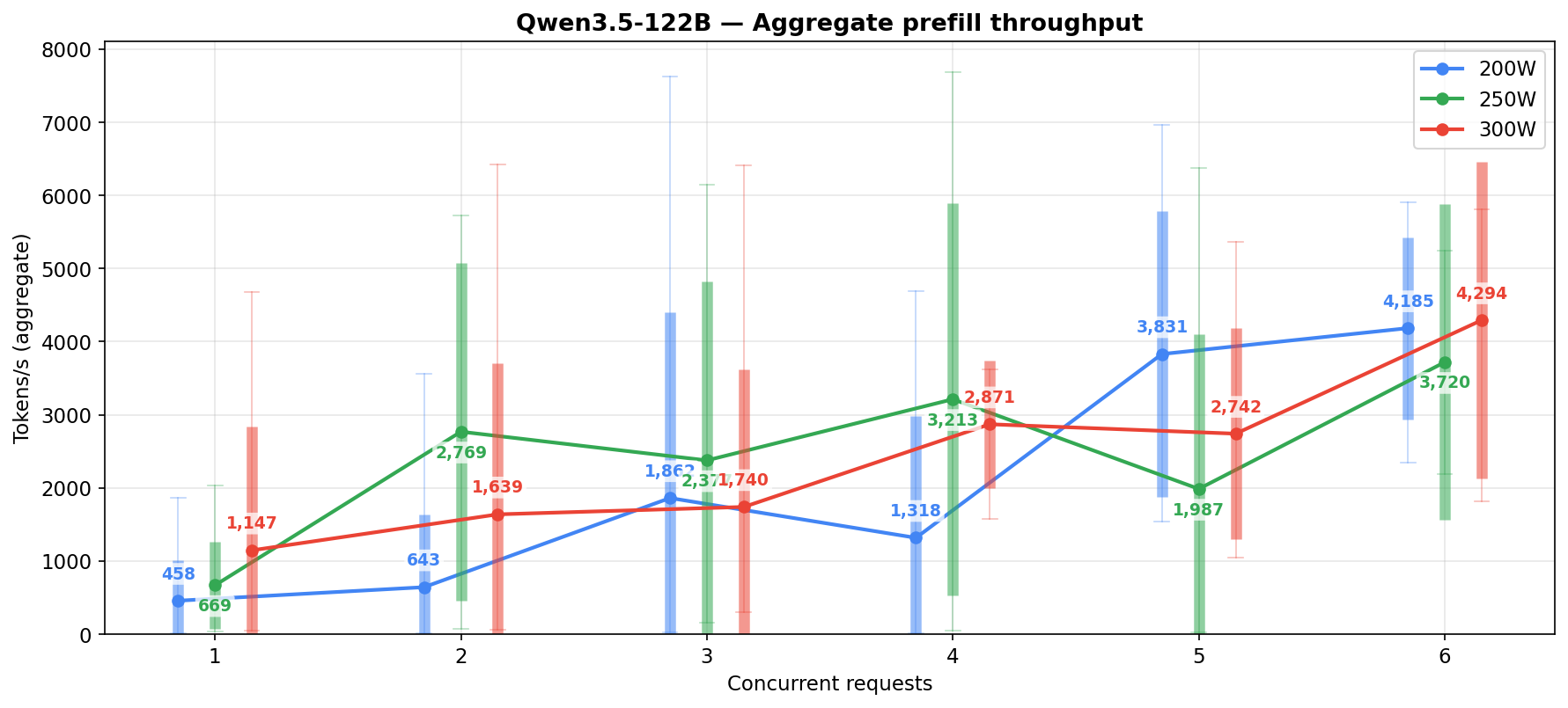 Qwen3.5-122B aggregate prefill throughput by concurrency