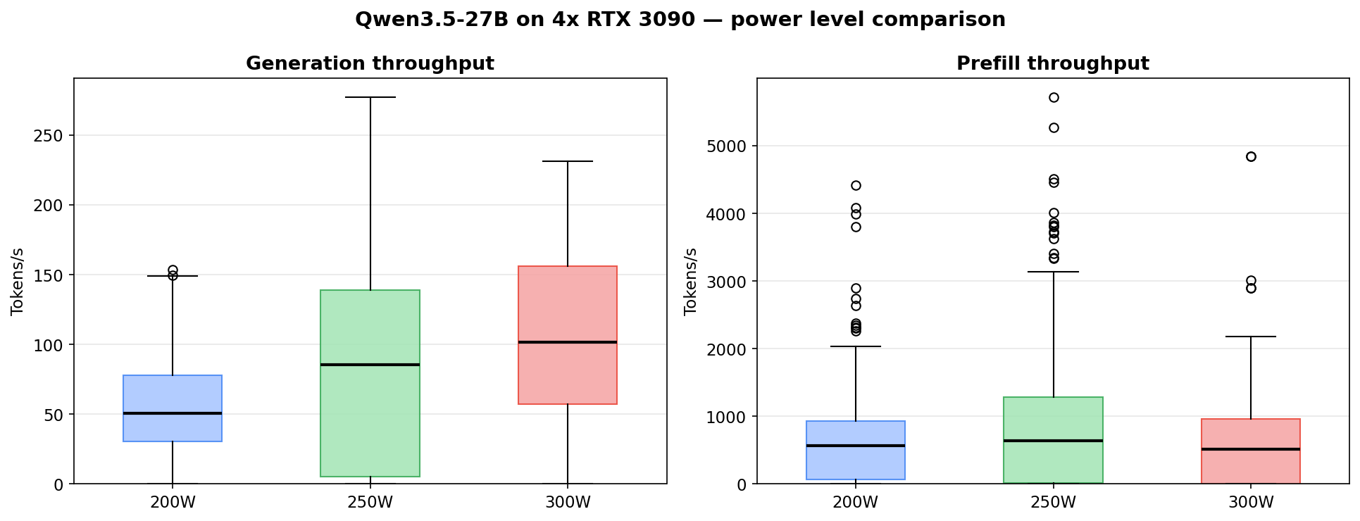 Qwen3.5-27B box plot distributions for generation and prefill throughput by power level