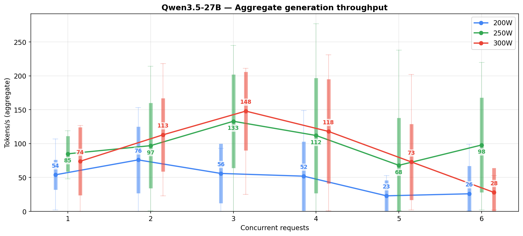 Qwen3.5-27B generation throughput by concurrency with min-max wicks, 200W/250W/300W lines