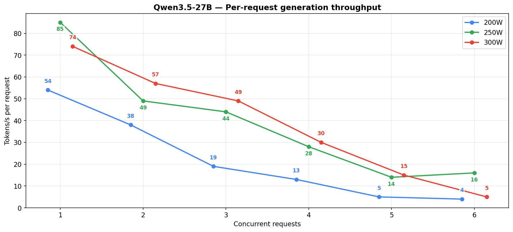 Qwen3.5-27B per-request generation throughput across concurrency levels (the metric that matters for agentic latency)