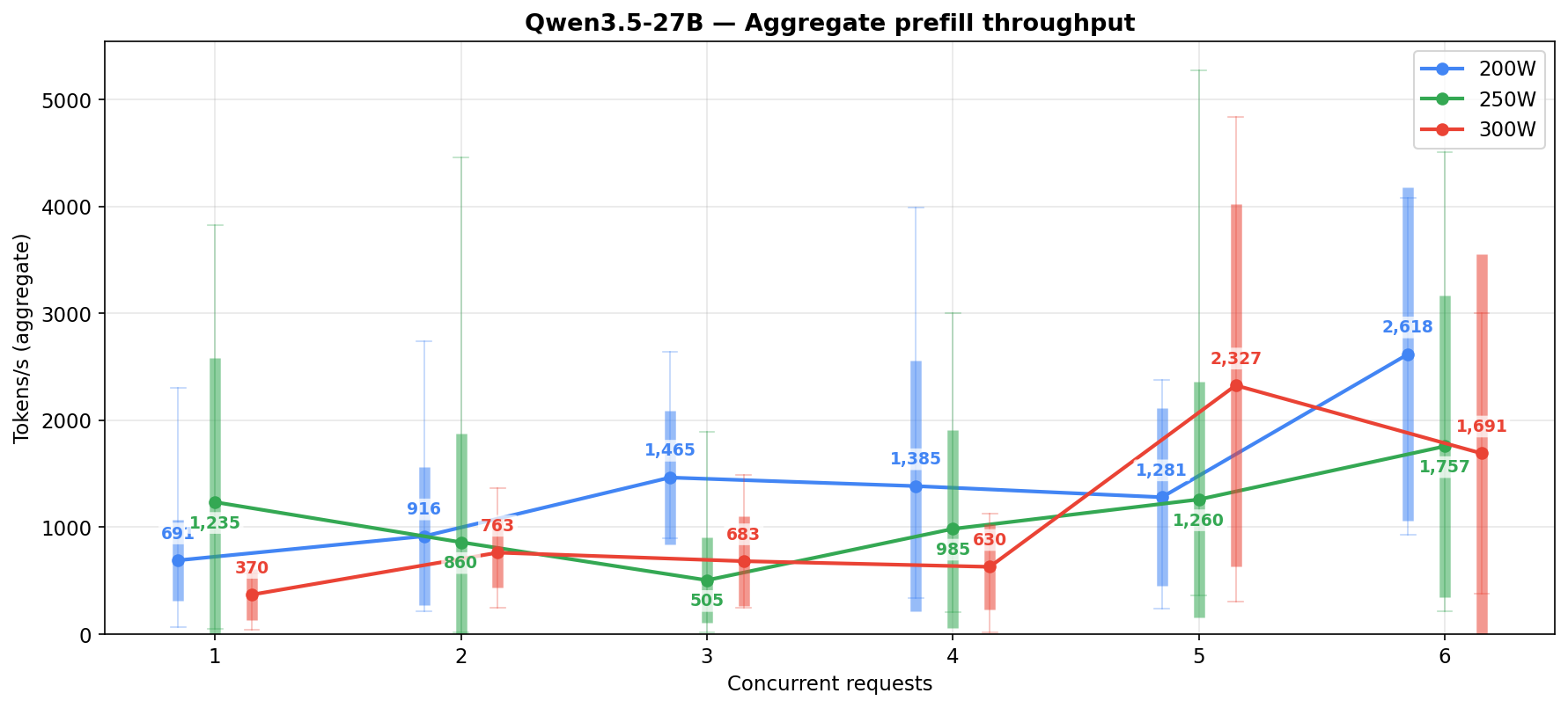 Qwen3.5-27B prefill throughput by concurrency with min-max wicks