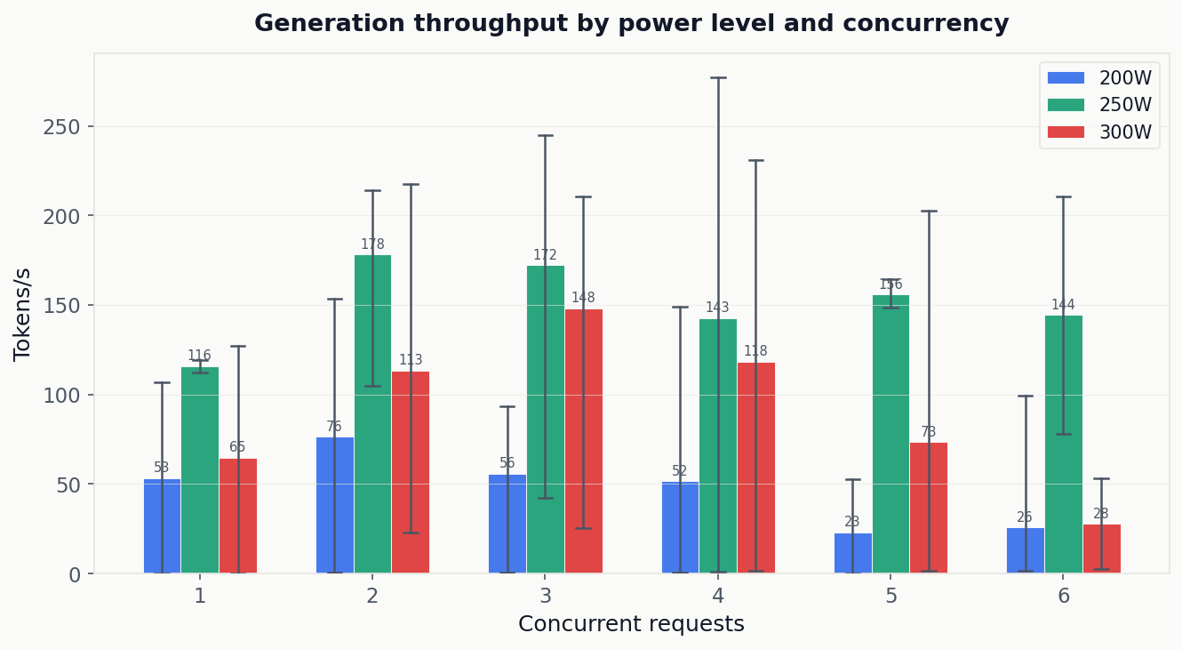 Generation throughput by power level and concurrency — grouped bars with min-max whiskers