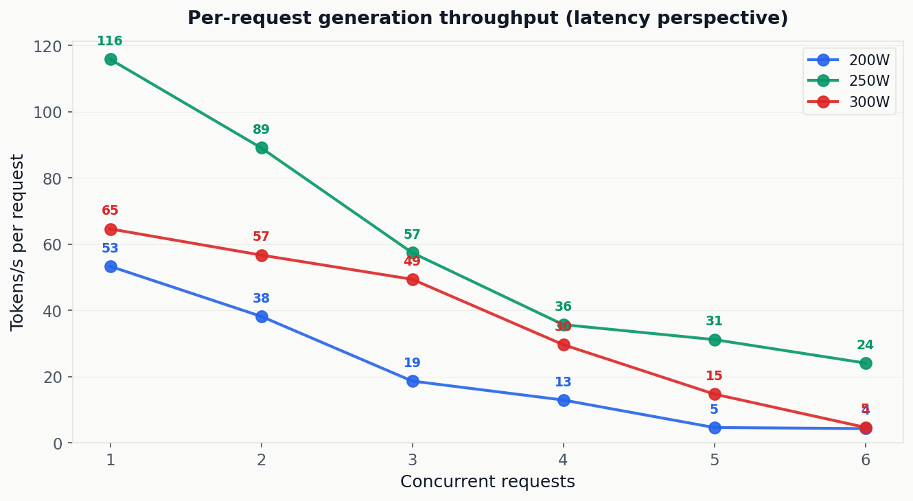 Per-request generation throughput across concurrency levels — the metric that matters for agentic latency