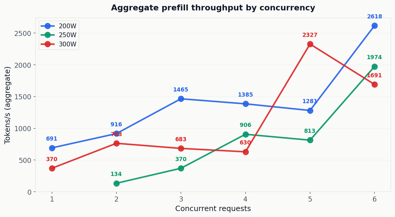 Aggregate prefill throughput by concurrency