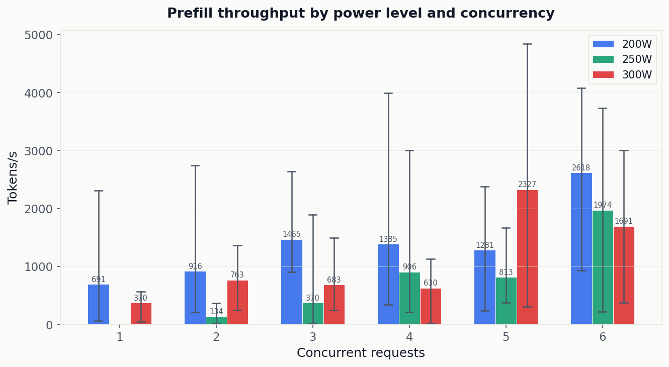 Prefill throughput by power level and concurrency — grouped bars with min-max whiskers