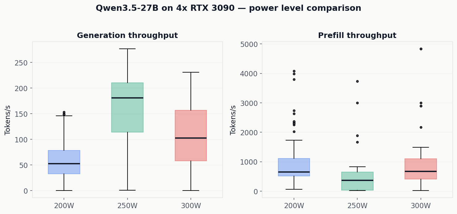 Box plot distributions for generation and prefill throughput by power level