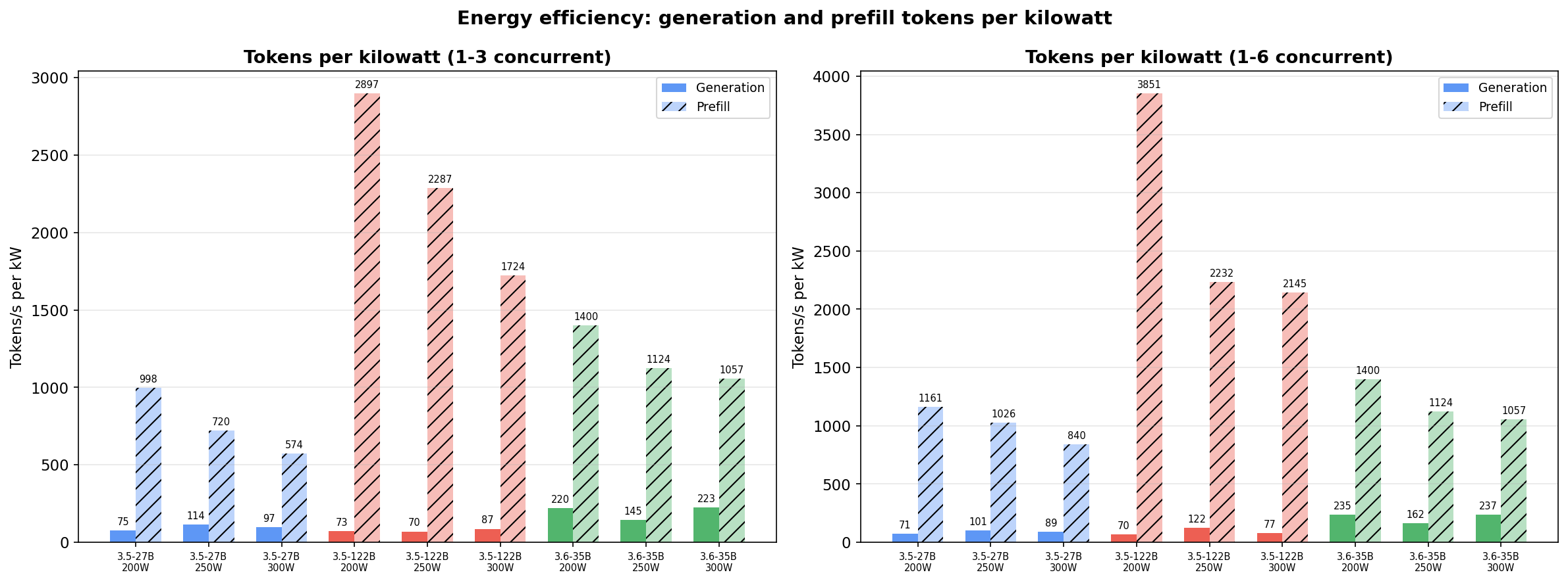 Energy efficiency: generation and prefill tokens per kilowatt at different concurrency ranges