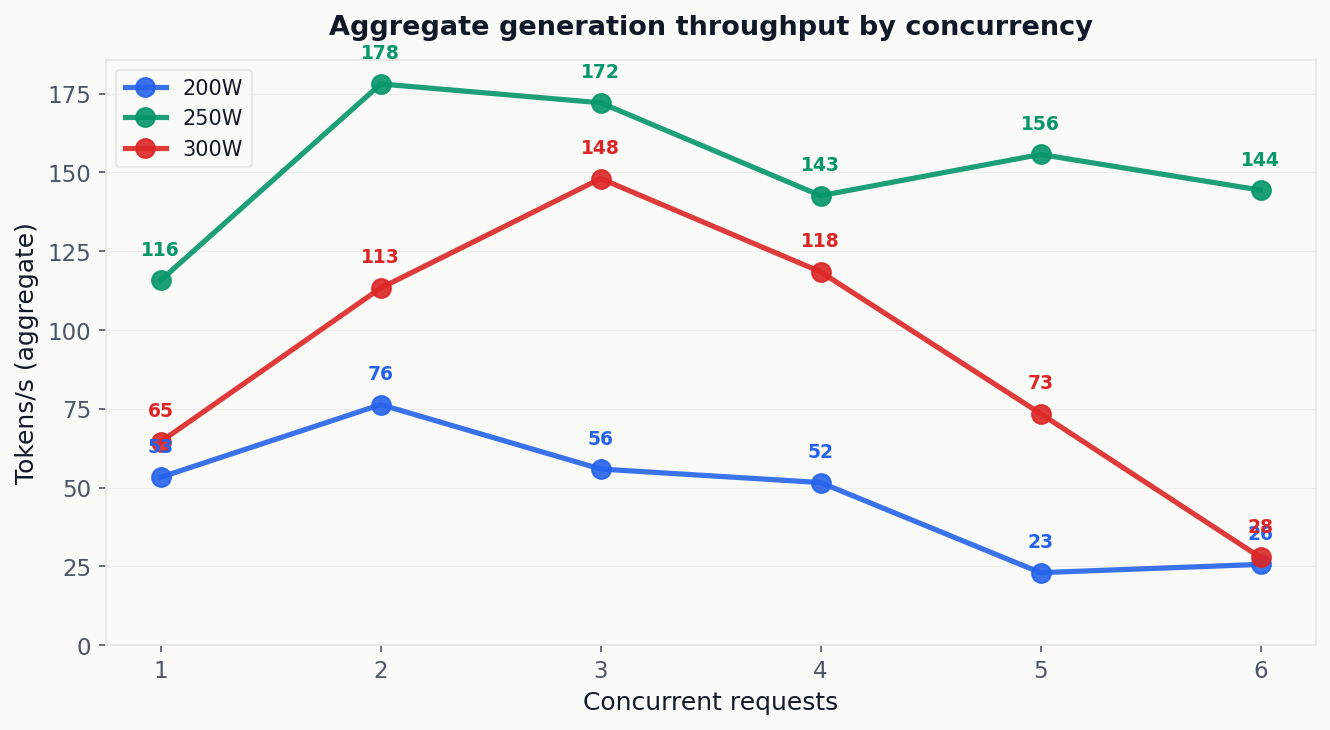 Aggregate generation throughput by concurrency across 200W, 250W, and 300W power levels