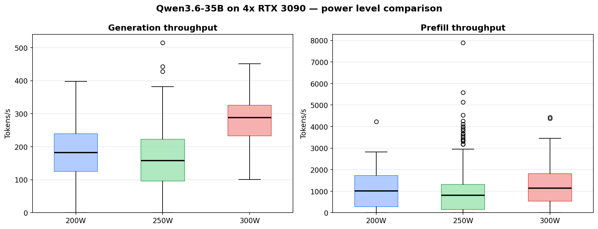 Qwen3.6-35B box plot distributions for generation and prefill throughput by power level