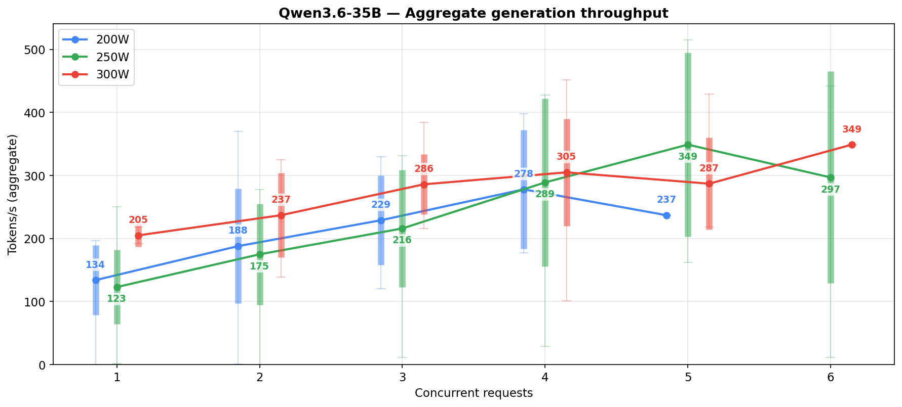 Qwen3.6-35B generation throughput by power and concurrency