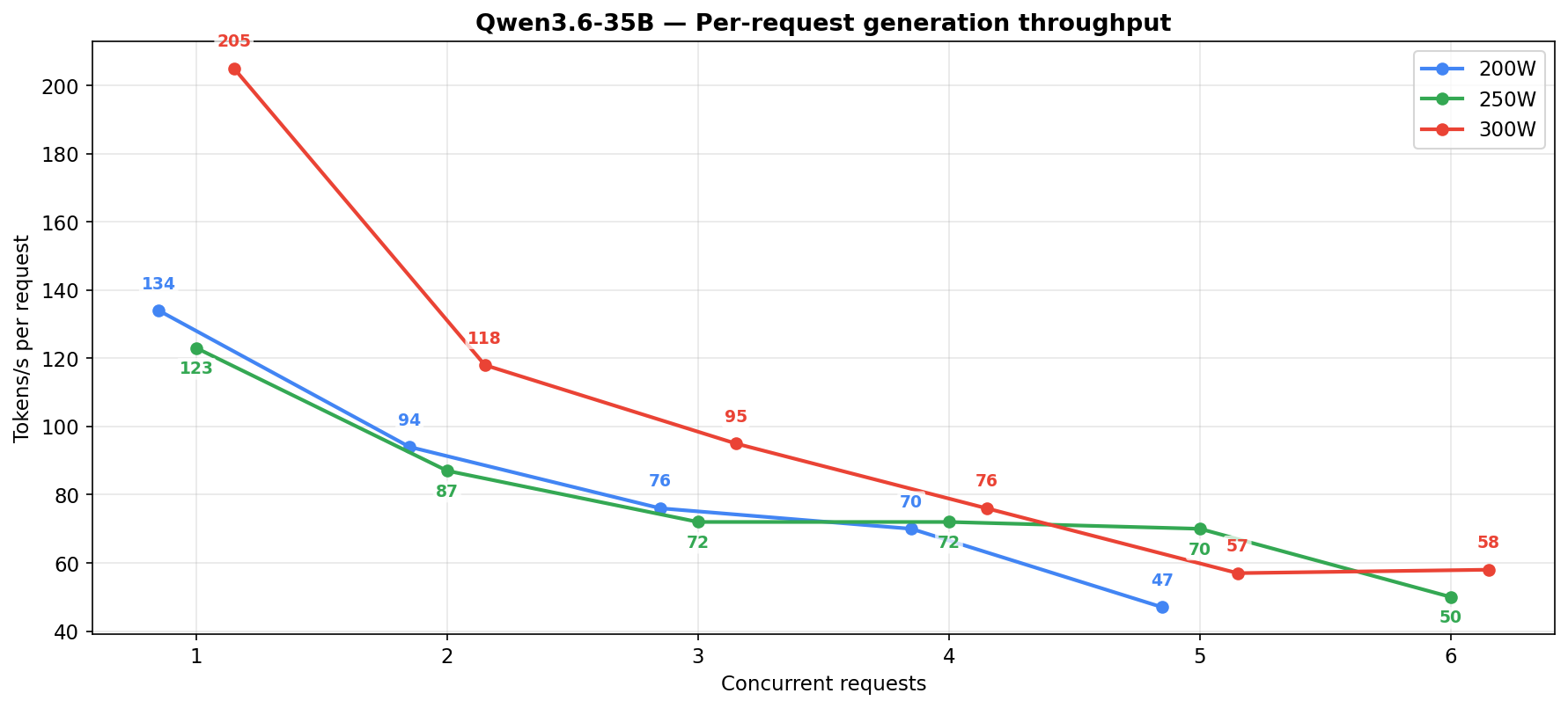 Qwen3.6-35B per-request generation throughput