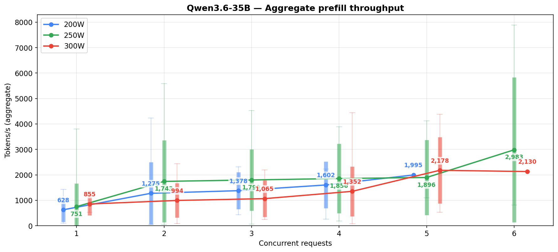 Qwen3.6-35B prefill throughput by concurrency with min-max wicks